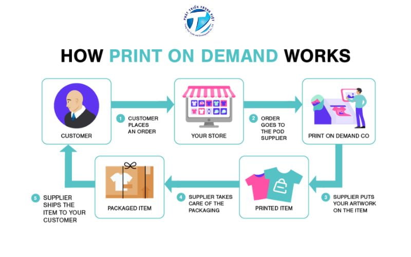Fulfillment POD (dịch vụ POD trọn gói)